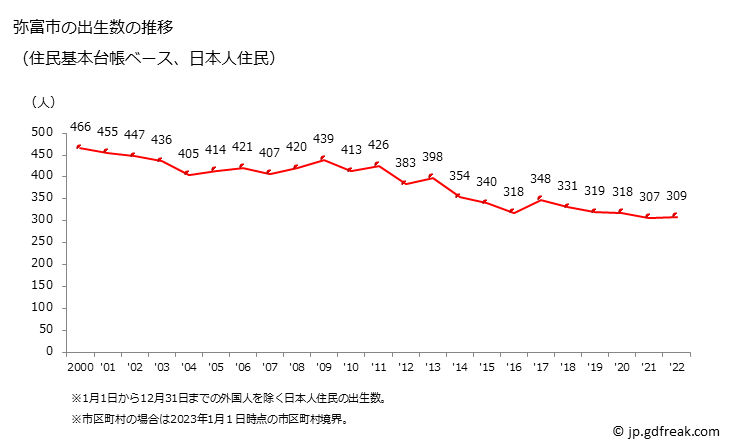 グラフ 弥富市(ﾔﾄﾐｼ 愛知県)の人口と世帯 出生数推移（住民基本台帳ベース）