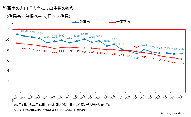 グラフ 弥富市(ﾔﾄﾐｼ 愛知県)の人口と世帯 住民千人当たりの出生数（住民基本台帳ベース）