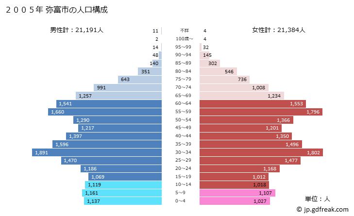 グラフ 弥富市(ﾔﾄﾐｼ 愛知県)の人口と世帯 2005年の人口ピラミッド