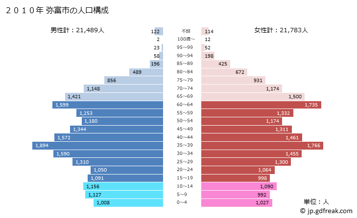 グラフ 弥富市(ﾔﾄﾐｼ 愛知県)の人口と世帯 2010年の人口ピラミッド