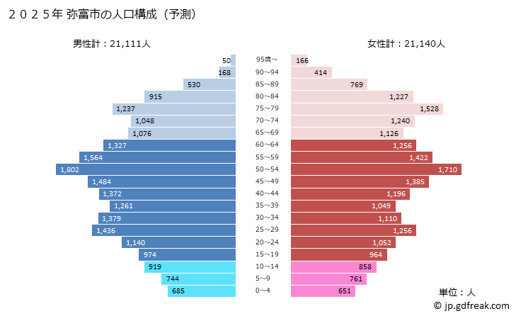 グラフ 弥富市(ﾔﾄﾐｼ 愛知県)の人口と世帯 2025年の人口ピラミッド