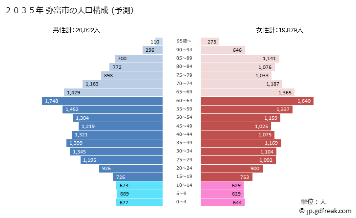 グラフ 弥富市(ﾔﾄﾐｼ 愛知県)の人口と世帯 2035年の人口ピラミッド（予測）