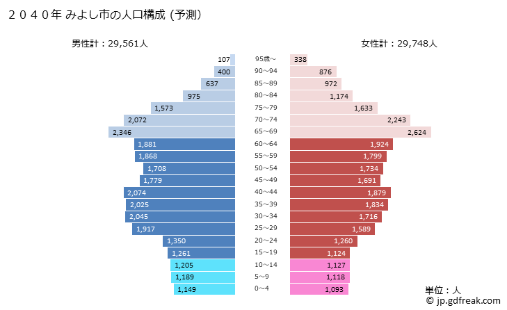グラフ みよし市(ﾐﾖｼｼ 愛知県)の人口と世帯 2040年の人口ピラミッド（予測）