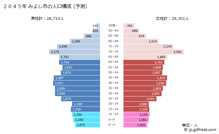 グラフ みよし市(ﾐﾖｼｼ 愛知県)の人口と世帯 2045年の人口ピラミッド（予測）