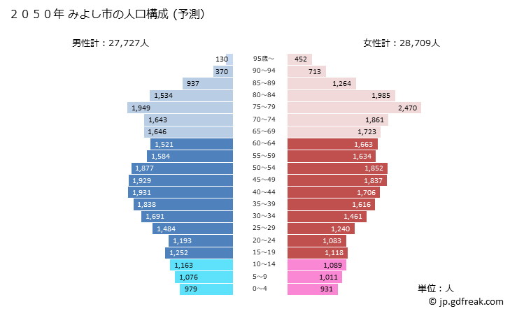 グラフ みよし市(ﾐﾖｼｼ 愛知県)の人口と世帯 2050年の人口ピラミッド（予測）