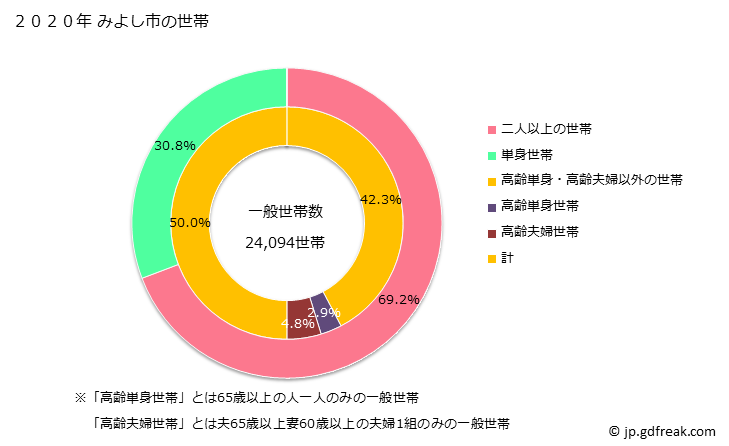 グラフ みよし市(ﾐﾖｼｼ 愛知県)の人口と世帯 世帯数とその構成
