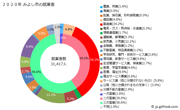 グラフ みよし市(ﾐﾖｼｼ 愛知県)の人口と世帯 就業者数とその産業構成