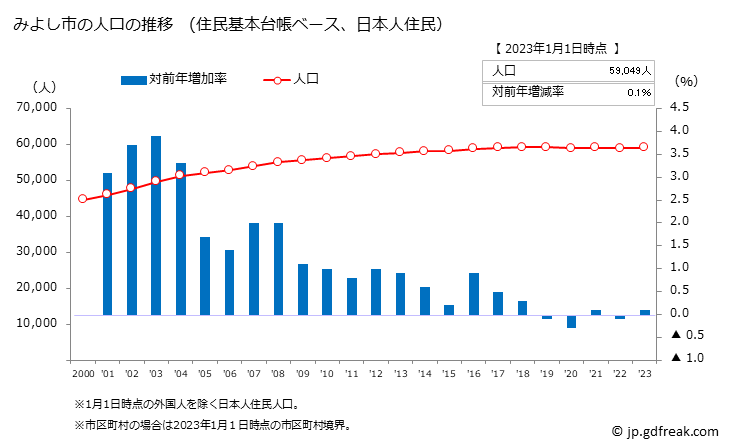 グラフ みよし市(ﾐﾖｼｼ 愛知県)の人口と世帯 人口推移（住民基本台帳ベース）