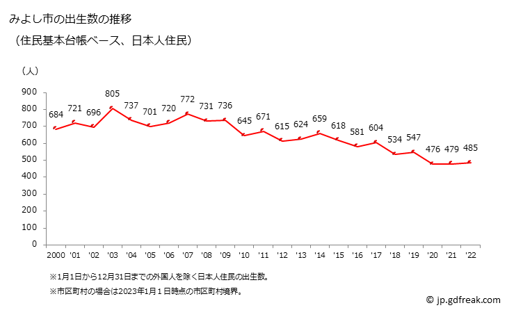 グラフ みよし市(ﾐﾖｼｼ 愛知県)の人口と世帯 出生数推移（住民基本台帳ベース）