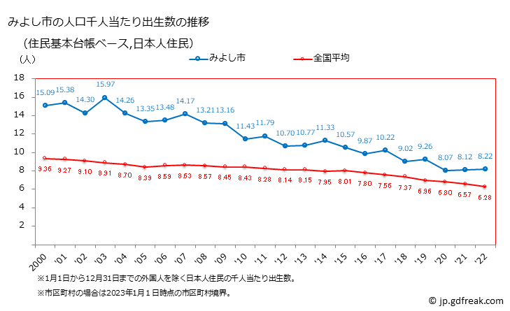 グラフ みよし市(ﾐﾖｼｼ 愛知県)の人口と世帯 住民千人当たりの出生数（住民基本台帳ベース）
