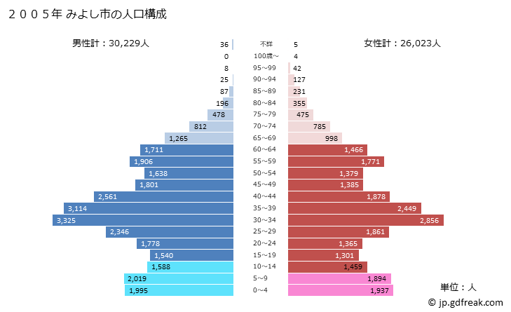 グラフ みよし市(ﾐﾖｼｼ 愛知県)の人口と世帯 2005年の人口ピラミッド