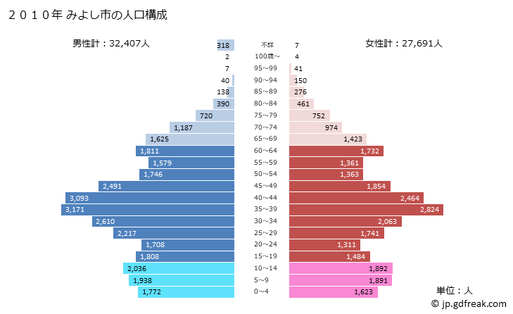 グラフ みよし市(ﾐﾖｼｼ 愛知県)の人口と世帯 2010年の人口ピラミッド