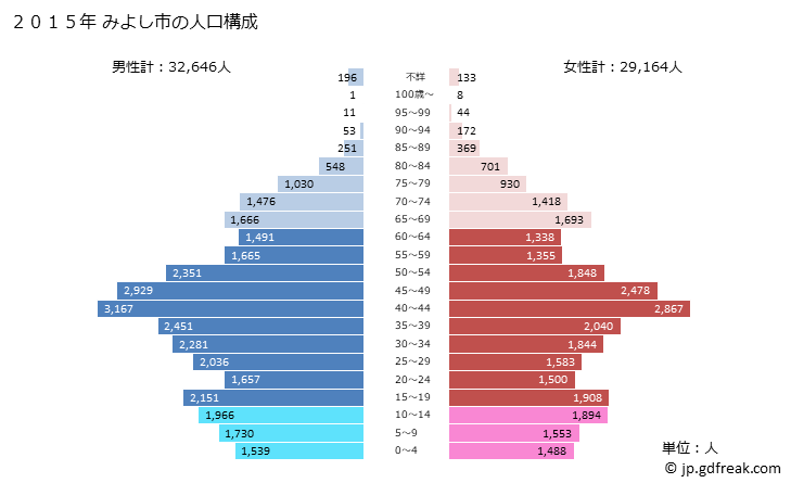 グラフ みよし市(ﾐﾖｼｼ 愛知県)の人口と世帯 2015年の人口ピラミッド