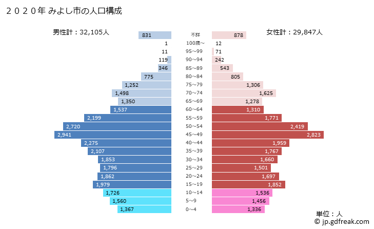 グラフ みよし市(ﾐﾖｼｼ 愛知県)の人口と世帯 2020年の人口ピラミッド