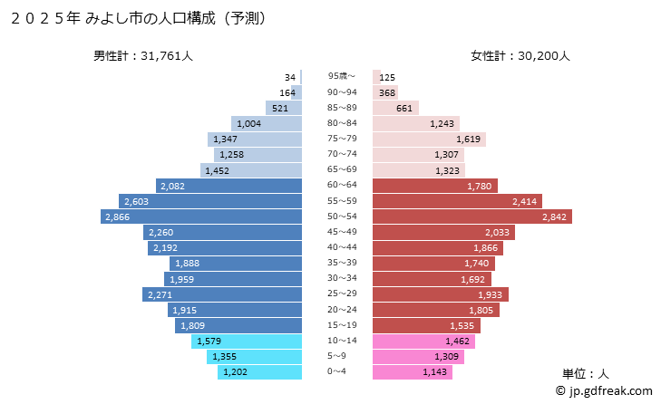 グラフ みよし市(ﾐﾖｼｼ 愛知県)の人口と世帯 2025年の人口ピラミッド