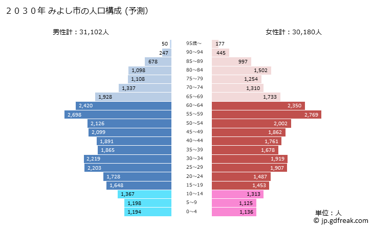 グラフ みよし市(ﾐﾖｼｼ 愛知県)の人口と世帯 2030年の人口ピラミッド（予測）