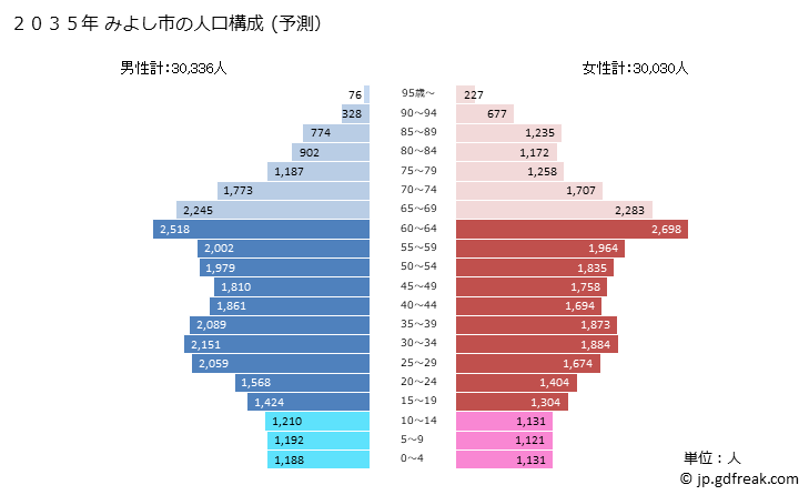 グラフ みよし市(ﾐﾖｼｼ 愛知県)の人口と世帯 2035年の人口ピラミッド（予測）