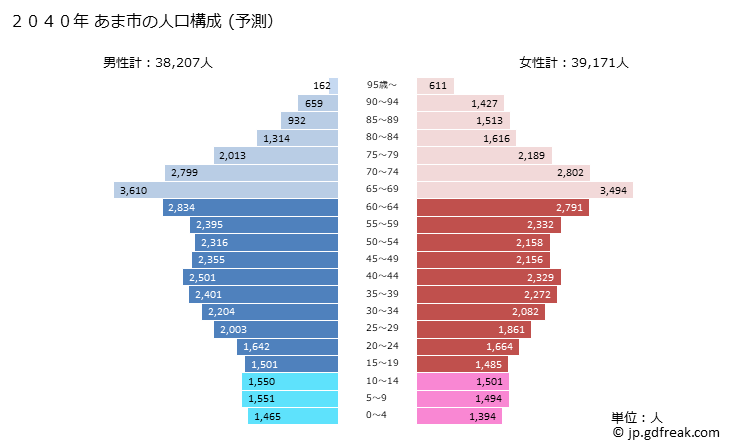 グラフ あま市(ｱﾏｼ 愛知県)の人口と世帯 2040年の人口ピラミッド（予測）