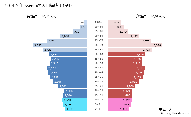 グラフ あま市(ｱﾏｼ 愛知県)の人口と世帯 2045年の人口ピラミッド（予測）