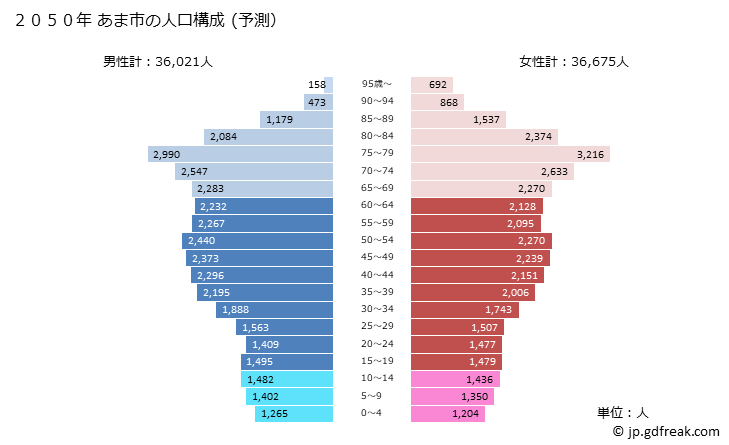 グラフ あま市(ｱﾏｼ 愛知県)の人口と世帯 2050年の人口ピラミッド（予測）