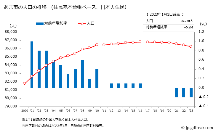 グラフ あま市(ｱﾏｼ 愛知県)の人口と世帯 人口推移（住民基本台帳ベース）