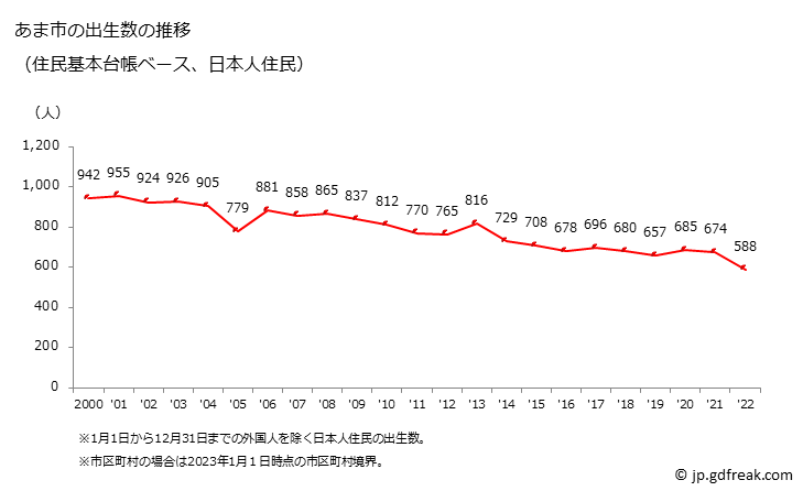 グラフ あま市(ｱﾏｼ 愛知県)の人口と世帯 出生数推移（住民基本台帳ベース）