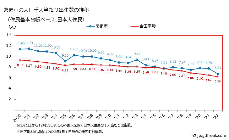 グラフ あま市(ｱﾏｼ 愛知県)の人口と世帯 住民千人当たりの出生数（住民基本台帳ベース）