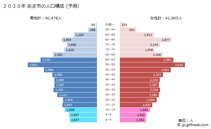 グラフ あま市(ｱﾏｼ 愛知県)の人口と世帯 2030年の人口ピラミッド（予測）
