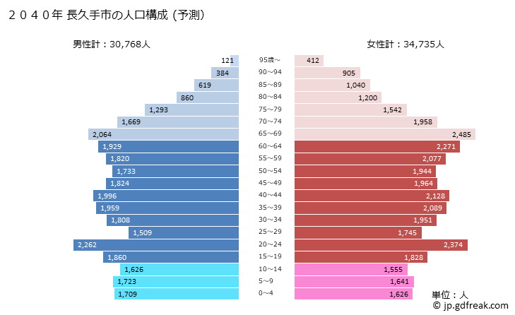 グラフ 長久手市(ﾅｶﾞｸﾃｼ 愛知県)の人口と世帯 2040年の人口ピラミッド（予測）