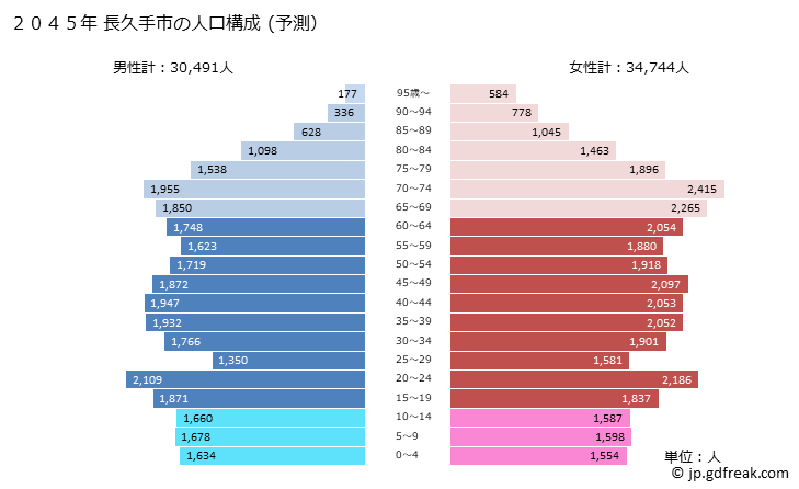 グラフ 長久手市(ﾅｶﾞｸﾃｼ 愛知県)の人口と世帯 2045年の人口ピラミッド（予測）