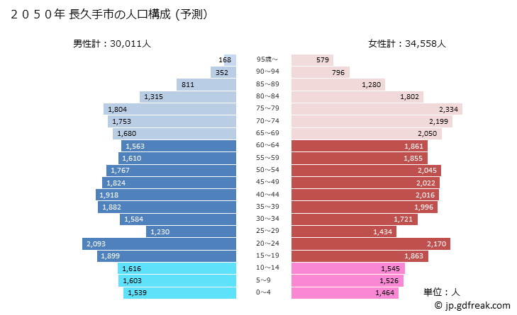 グラフ 長久手市(ﾅｶﾞｸﾃｼ 愛知県)の人口と世帯 2050年の人口ピラミッド（予測）