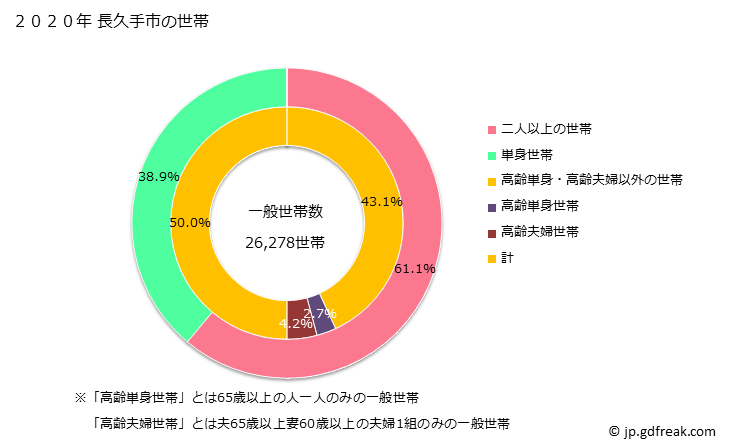グラフ 長久手市(ﾅｶﾞｸﾃｼ 愛知県)の人口と世帯 世帯数とその構成