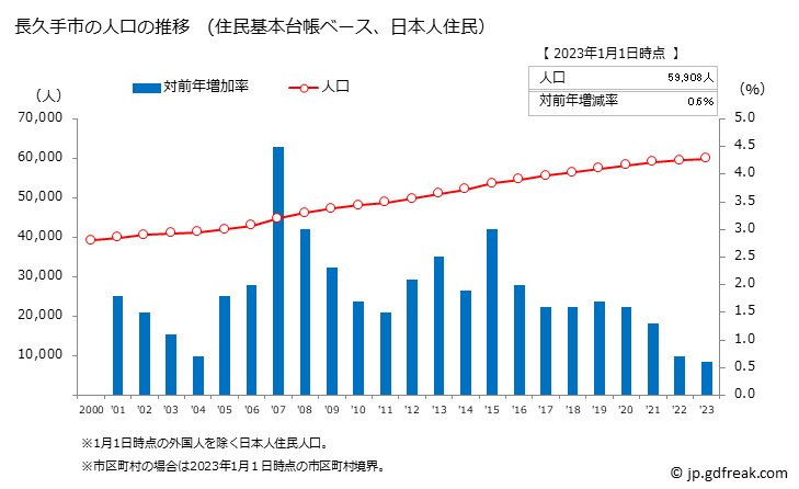 グラフ 長久手市(ﾅｶﾞｸﾃｼ 愛知県)の人口と世帯 人口推移（住民基本台帳ベース）