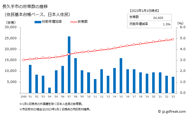 グラフ 長久手市(ﾅｶﾞｸﾃｼ 愛知県)の人口と世帯 世帯数推移（住民基本台帳ベース）