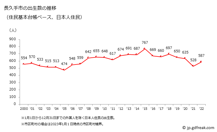 グラフ 長久手市(ﾅｶﾞｸﾃｼ 愛知県)の人口と世帯 出生数推移（住民基本台帳ベース）