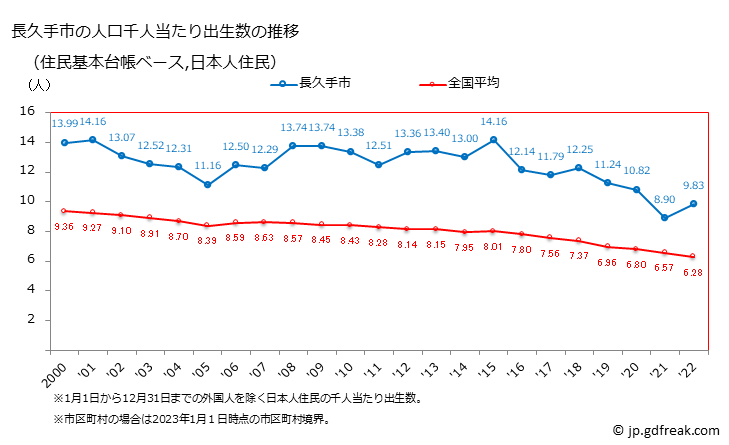 グラフ 長久手市(ﾅｶﾞｸﾃｼ 愛知県)の人口と世帯 住民千人当たりの出生数（住民基本台帳ベース）