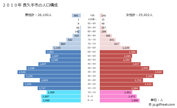 グラフ 長久手市(ﾅｶﾞｸﾃｼ 愛知県)の人口と世帯 2010年の人口ピラミッド