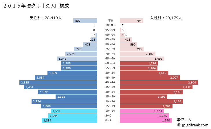 グラフ 長久手市(ﾅｶﾞｸﾃｼ 愛知県)の人口と世帯 2015年の人口ピラミッド