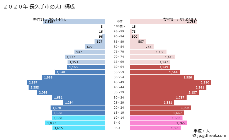 グラフ 長久手市(ﾅｶﾞｸﾃｼ 愛知県)の人口と世帯 2020年の人口ピラミッド