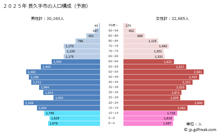 グラフ 長久手市(ﾅｶﾞｸﾃｼ 愛知県)の人口と世帯 2025年の人口ピラミッド