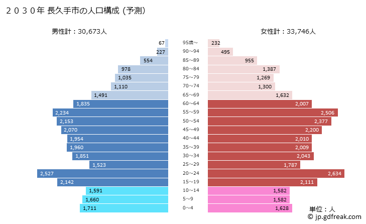 グラフ 長久手市(ﾅｶﾞｸﾃｼ 愛知県)の人口と世帯 2030年の人口ピラミッド（予測）