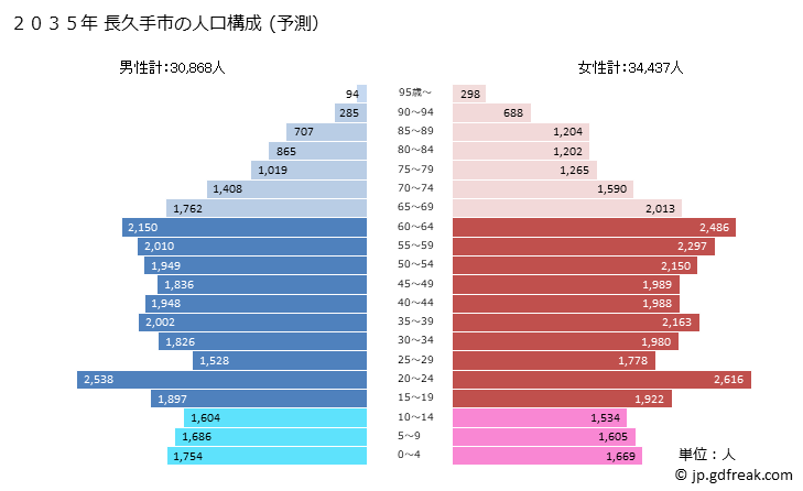 グラフ 長久手市(ﾅｶﾞｸﾃｼ 愛知県)の人口と世帯 2035年の人口ピラミッド（予測）