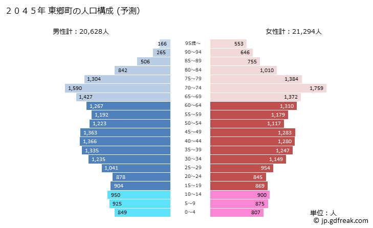 グラフ 東郷町(ﾄｳｺﾞｳﾁｮｳ 愛知県)の人口と世帯 2045年の人口ピラミッド（予測）
