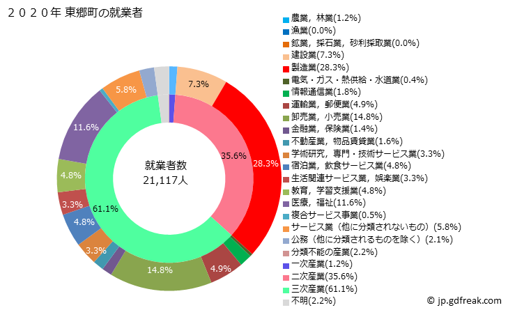 グラフ 東郷町(ﾄｳｺﾞｳﾁｮｳ 愛知県)の人口と世帯 就業者数とその産業構成