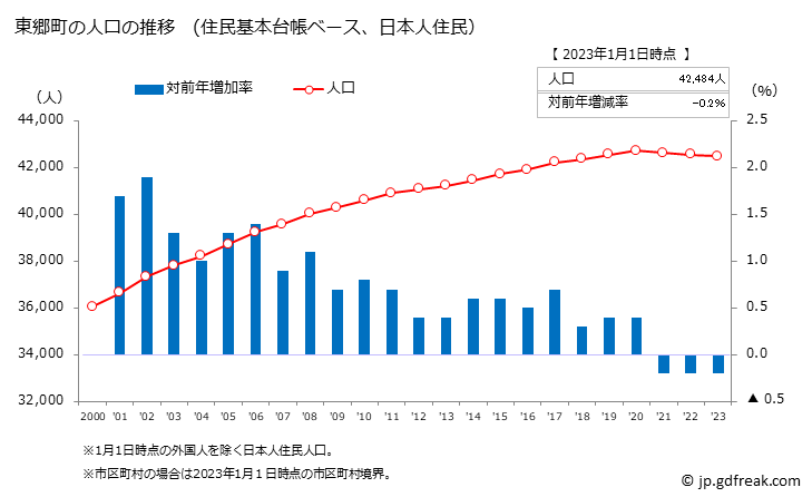 グラフ 東郷町(ﾄｳｺﾞｳﾁｮｳ 愛知県)の人口と世帯 人口推移（住民基本台帳ベース）