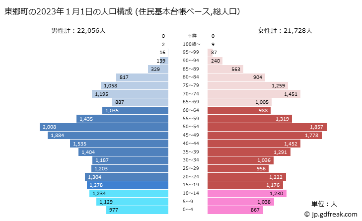 グラフ 東郷町(ﾄｳｺﾞｳﾁｮｳ 愛知県)の人口と世帯 2023年の人口ピラミッド（住民基本台帳ベース）