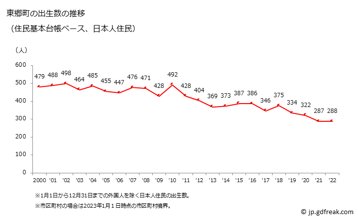 グラフ 東郷町(ﾄｳｺﾞｳﾁｮｳ 愛知県)の人口と世帯 出生数推移（住民基本台帳ベース）