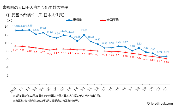 グラフ 東郷町(ﾄｳｺﾞｳﾁｮｳ 愛知県)の人口と世帯 住民千人当たりの出生数（住民基本台帳ベース）