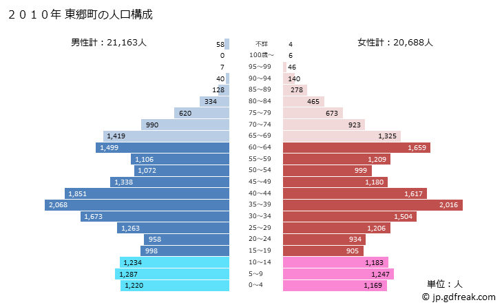 グラフ 東郷町(ﾄｳｺﾞｳﾁｮｳ 愛知県)の人口と世帯 2010年の人口ピラミッド