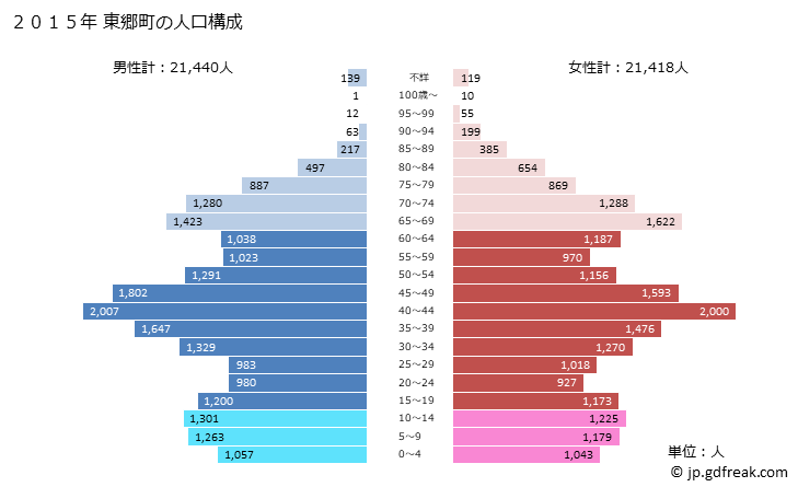 グラフ 東郷町(ﾄｳｺﾞｳﾁｮｳ 愛知県)の人口と世帯 2015年の人口ピラミッド